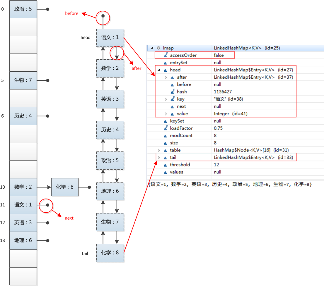 Java LinkedHashMap工作原理及实现