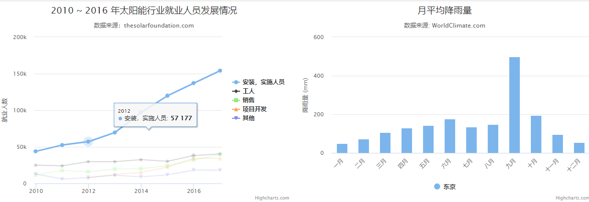 在vue中使用highcharts