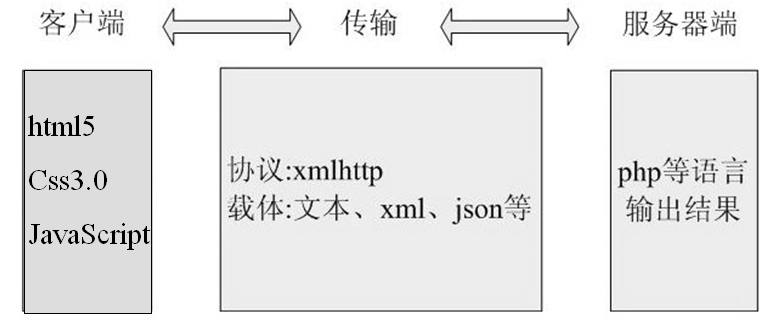 AJAX基础知识总结