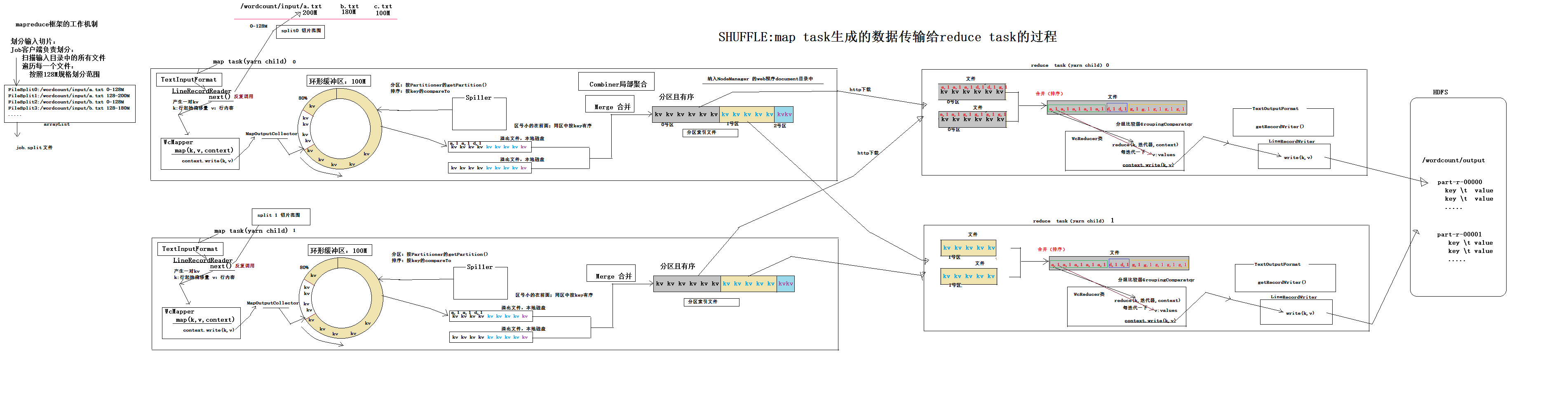 mapreduce框架内部核心工作机制详解示意图