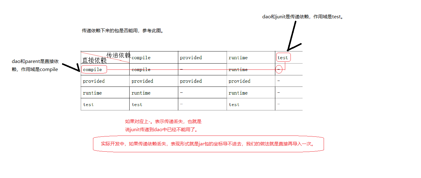 maven包的传递依赖图解