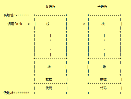 UNIX环境高级编程 第8章 进程控制