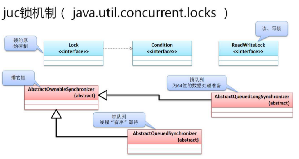 JUC——线程同步锁（锁处理机制简介）