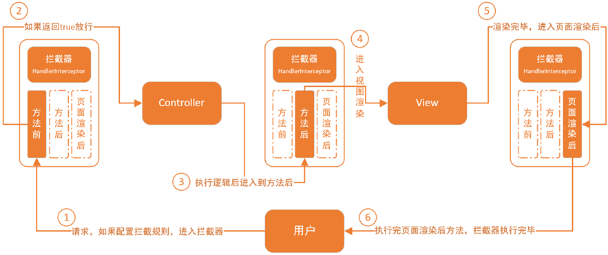 SpringMVC中的拦截器介绍