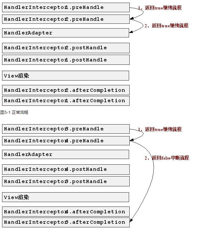 处理器拦截器（HandlerInterceptor）详解