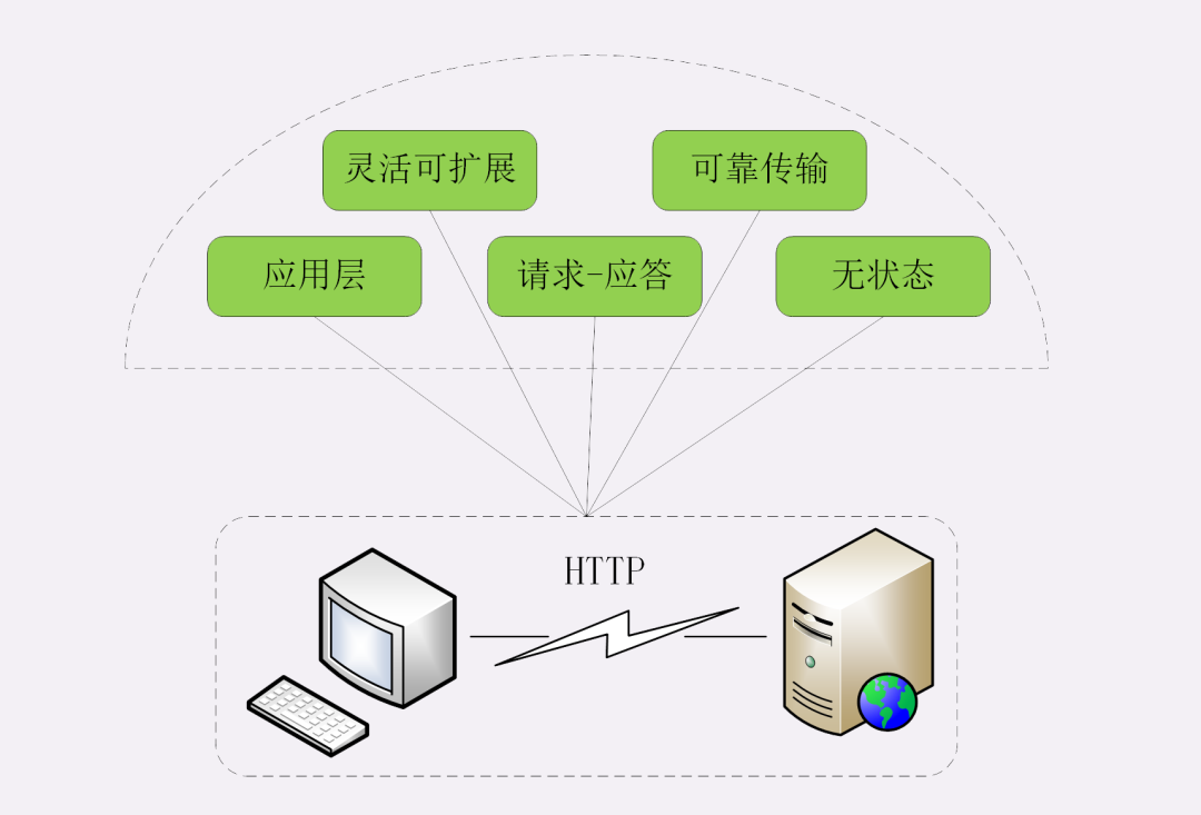 漫谈 HTTP 连接