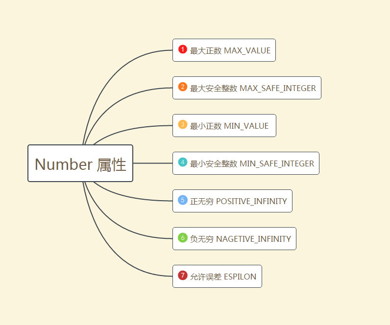 ES5到ES6碎片知识整理【Number对象内置属性】