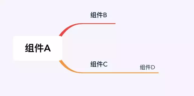 Vue 组件数据通信方案总结