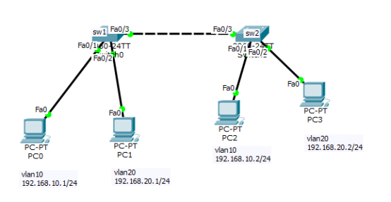 Vlan 、trunk技术