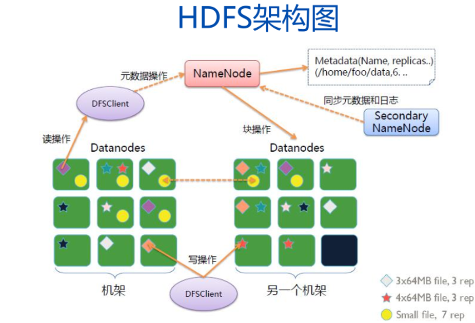 五、Hadoop核心组件之HDFS