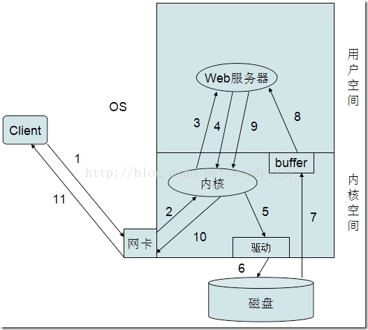 Linux-I/O模型详解