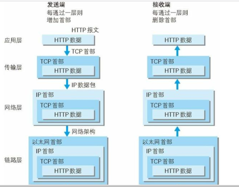 《图解HTTP》知识笔记 —— 5分钟带你速览全书的精髓