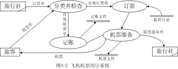 数据流图的画法转载 - 扬扬 - yang\_ping111的博客