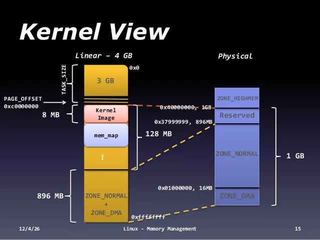 Linux下找出吃内存的方法总结