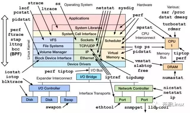 Linux 服务器的性能参数指标总结