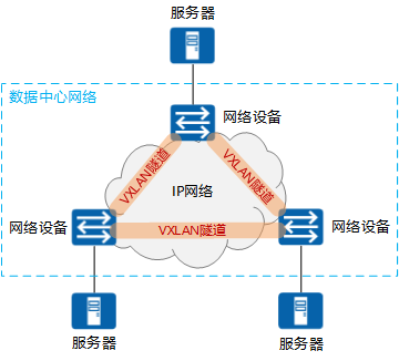 详解：什么是VXLAN？