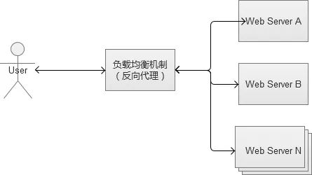 干货 | 亿级Web系统负载均衡几种实现方式