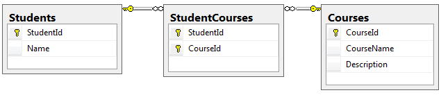 Entity Framework Core系列教程-15-Fluent API配置多对多关系