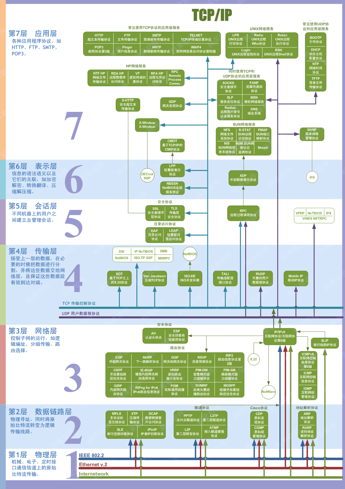 OSI七层模型传输过程的通俗理解