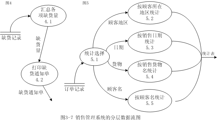 数据流图的画法转载 - 扬扬 - yang\_ping111的博客