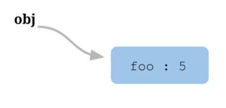 阮一峰的JavaScript 的 this 原理