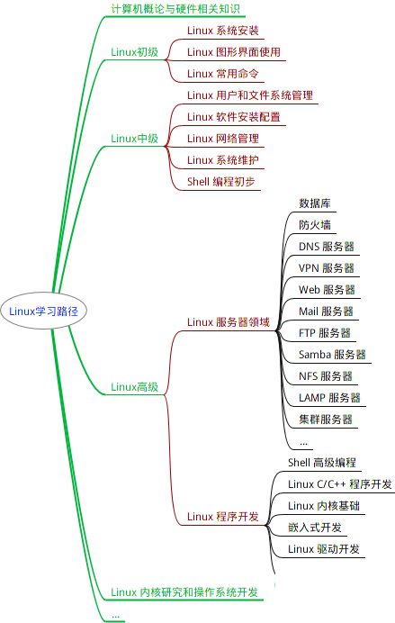 推荐 | Linux 思维导图整理（建议收藏）