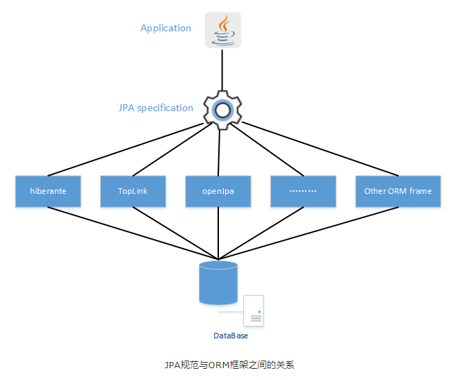 JPA、Hibernate、Spring data jpa之间的关系，终于明白了