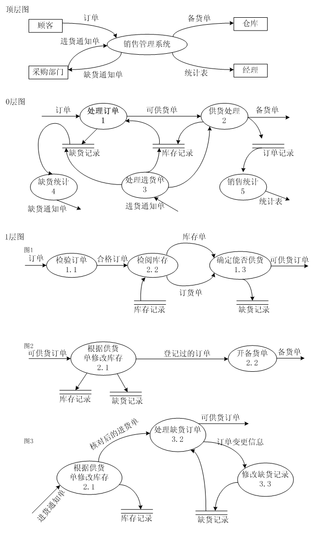 数据流图的画法转载 - 扬扬 - yang\_ping111的博客