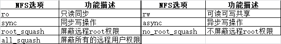 NFS的学习笔记