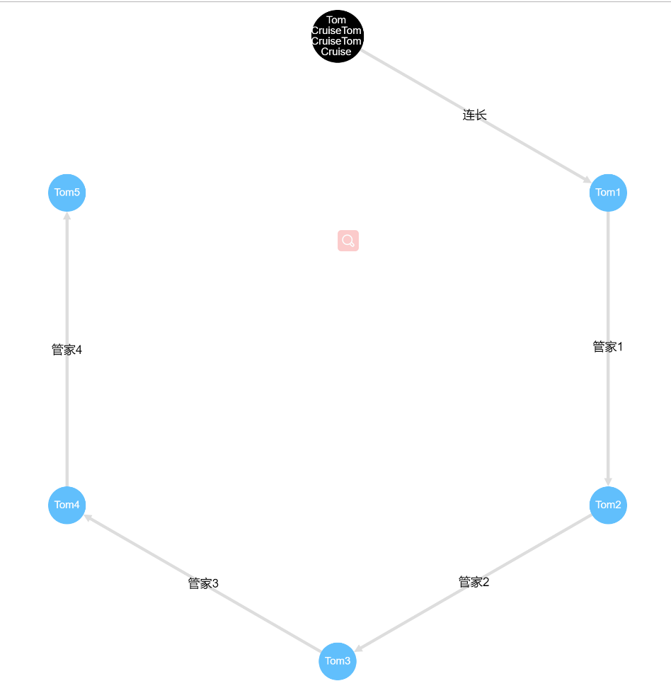 cytoscape.js制作数据展示网络图