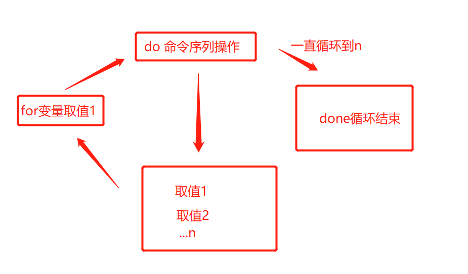 shell_for循环_while_until_break_continue语句用法