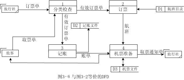 数据流图的画法转载 - 扬扬 - yang\_ping111的博客