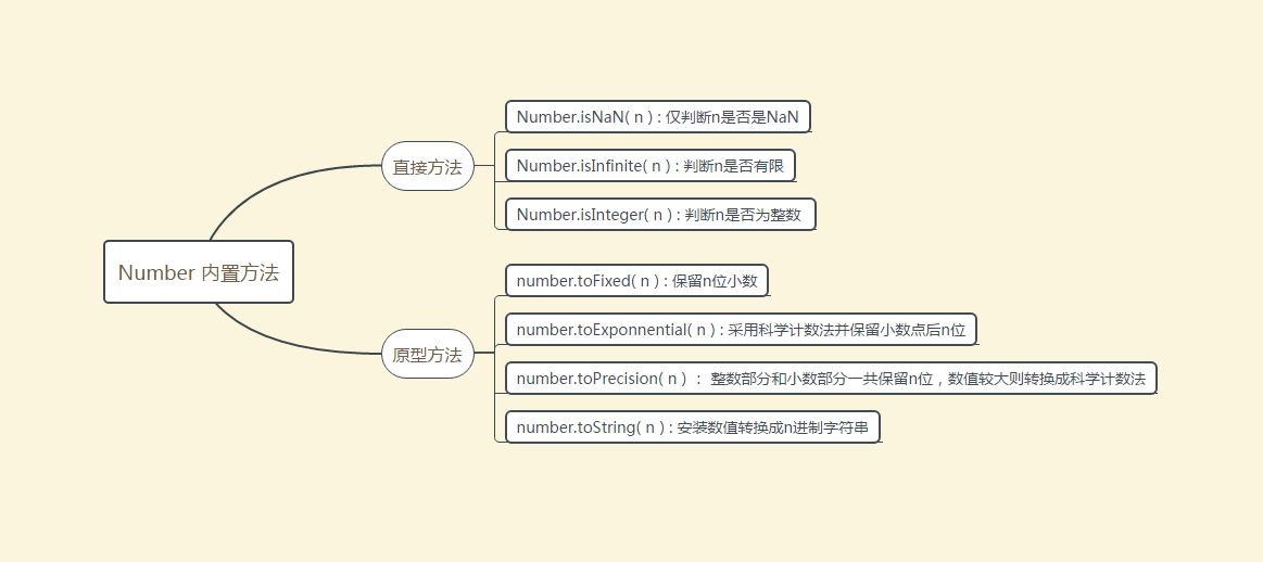 ES5到ES6碎片知识整理【Number对象内置属性】