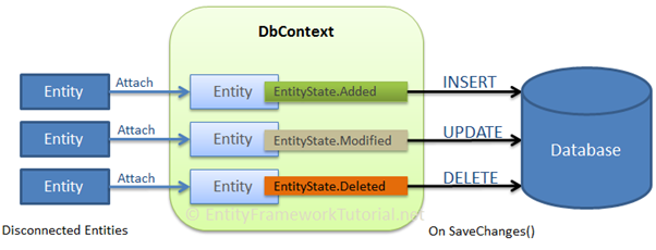 Entity Framework Core系列教程-16-断开模式下插入数据