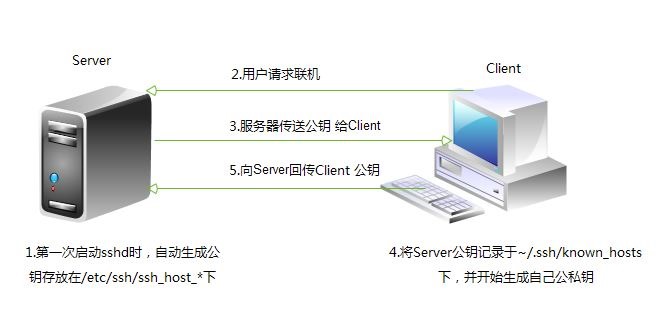 SSH协议学习笔记