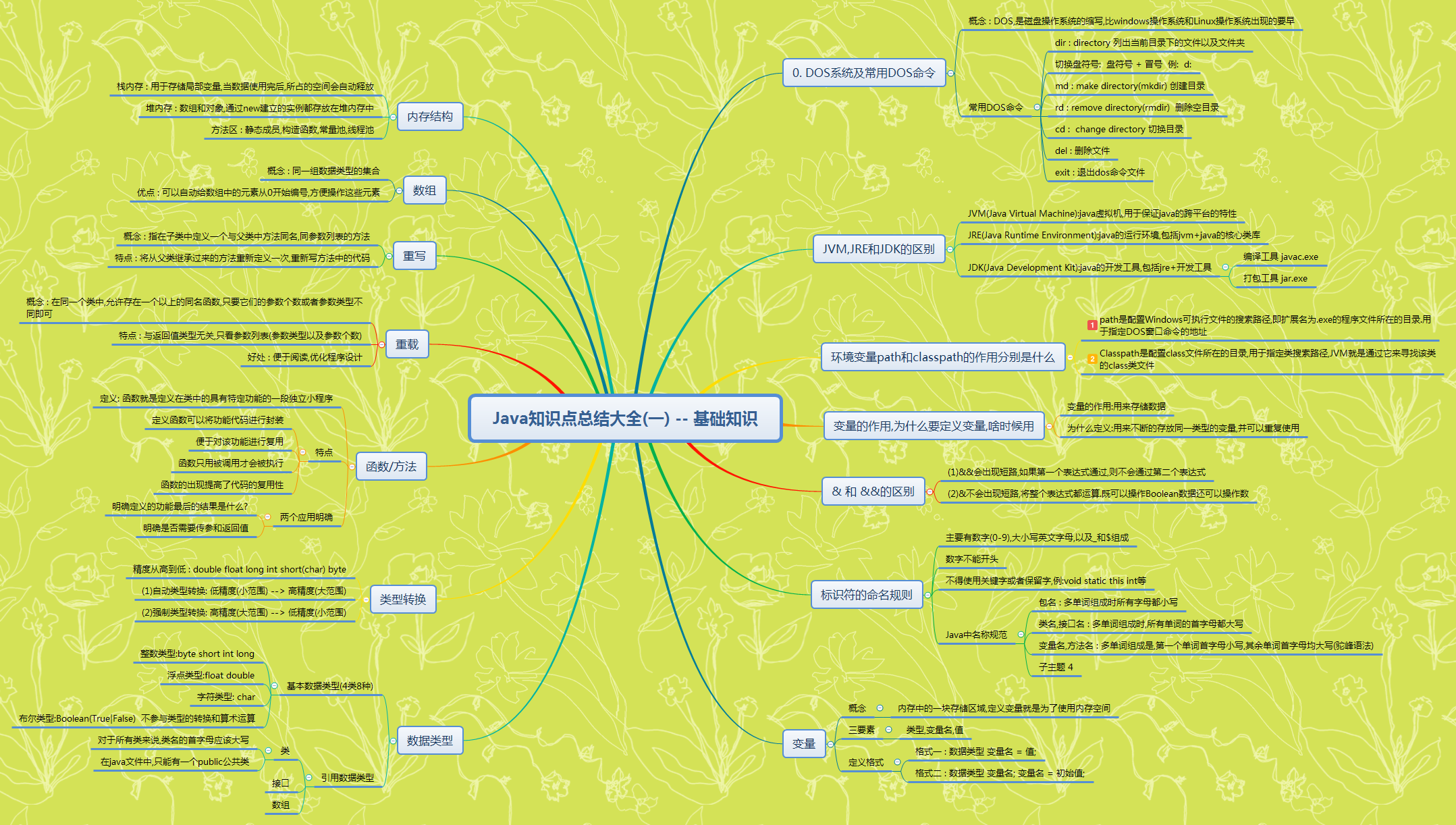 java各部分知识点详细知识思维导图
