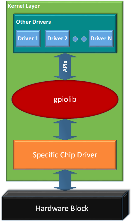 Linux GPIO 驱动 （gpiolib）