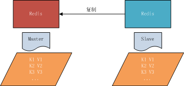 redis 主从复制功能 原理