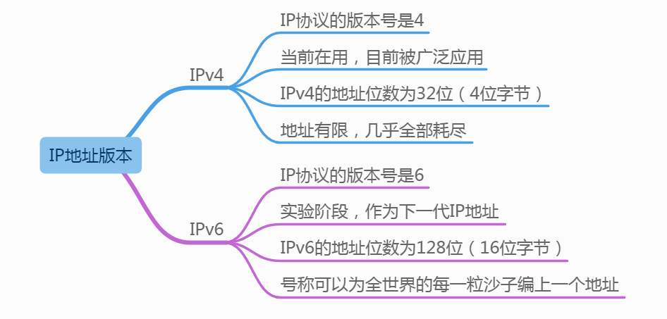 ip地址简介 ip地址取值0-255 最后一位也可以为0