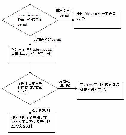 linux 设备管理工具 udev 规则编写