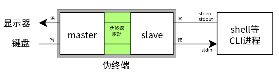 linux 伪终端 pty 简介