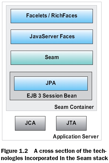 java seam 框架简介