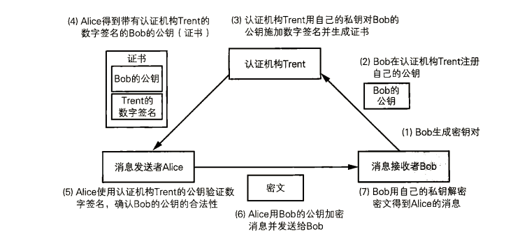 数字证书及CA介绍