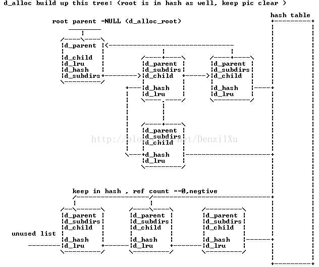 linux 内核 目录项高速缓存 dentry cache 简介