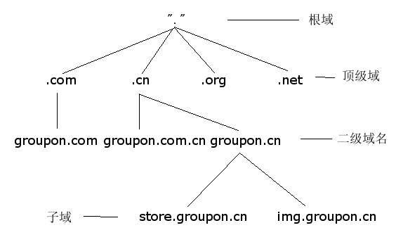 linux dns Named服务配置