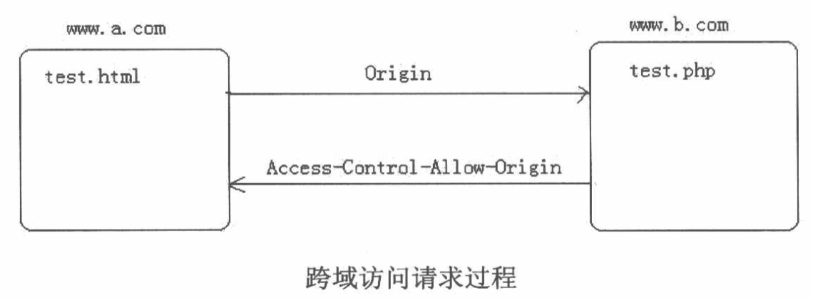 js ajax 跨域问题 解决方案