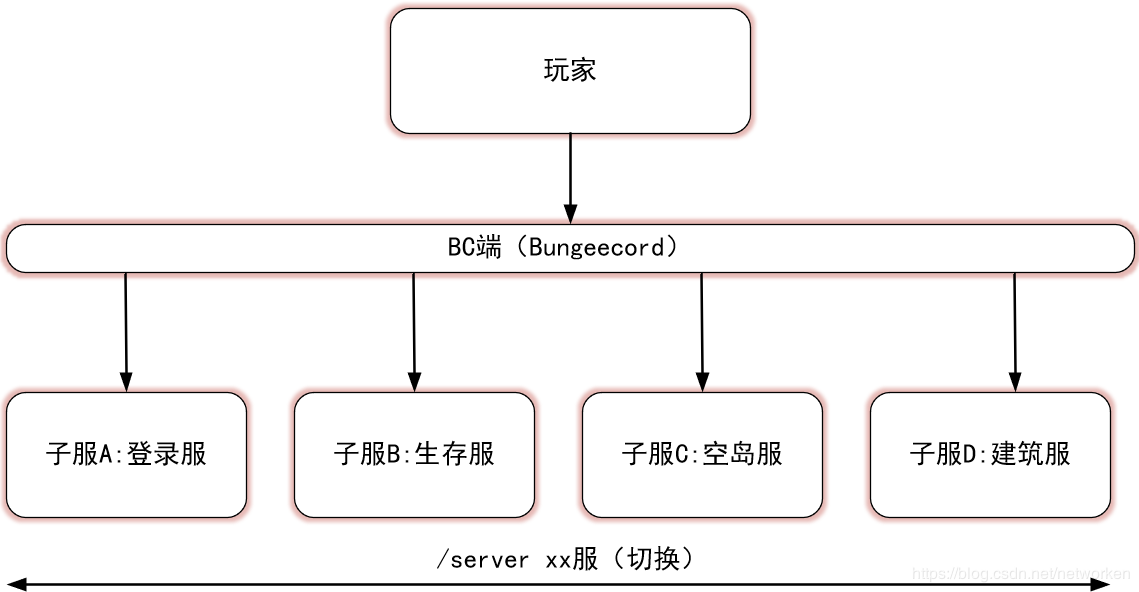 linux docker搭建 minecraft 我的世界游戏服务器