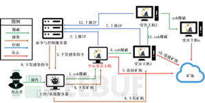 一款“僵尸网络挖矿” 攻击分析