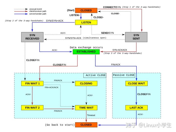 linux 网络错误 Possible SYN flooding on port xxxx. Sending cookies 解决方法