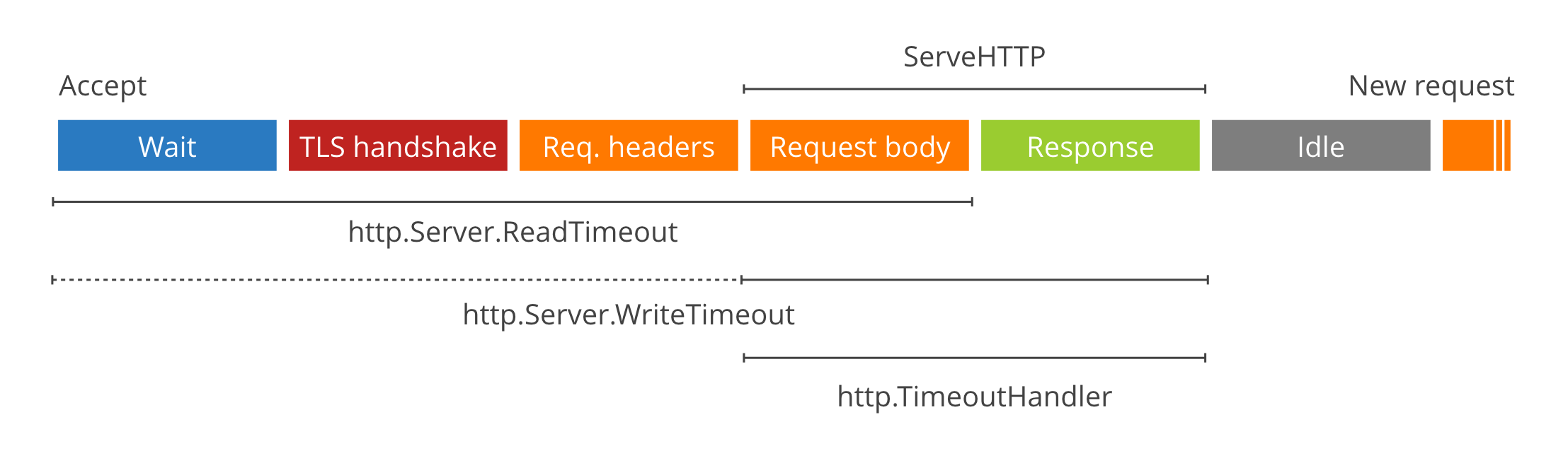 golang net/http 超时机制完全手册